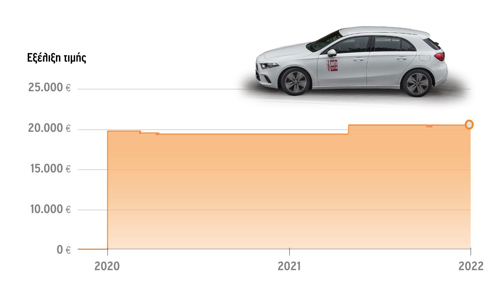 Αυτά είναι τα μοντέλα αυτοκινήτου που ΔΕΝ ακρίβυναν!