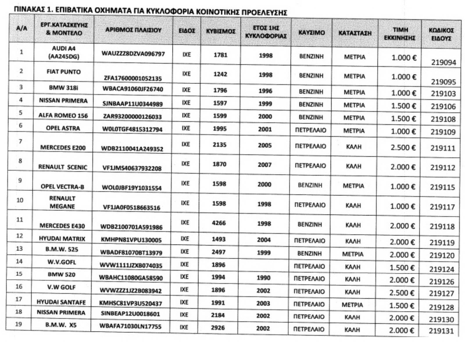 ΟΔΔΥ: 5άρες BMW, X5 και Mercedes από 2 χιλιάρικα