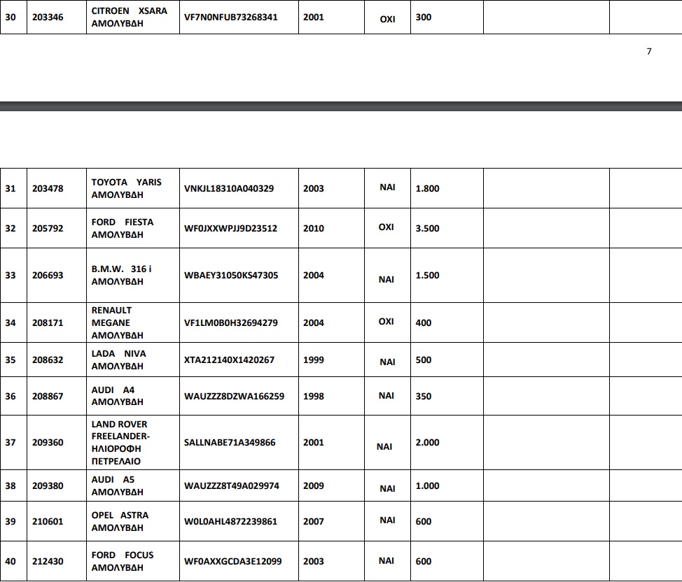 49 αυτοκίνητα από 300 ευρώ σε δημοπρασία του ΟΔΔΥ!