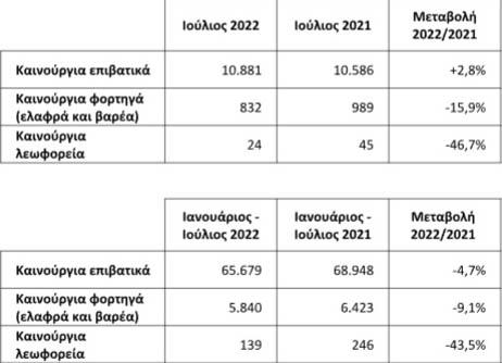 Αγορά αυτοκινήτου: +2,8% o Ιούλιος, πάνω από 10.800 οι πωλήσεις