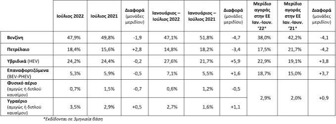 Αγορά αυτοκινήτου: +2,8% o Ιούλιος, πάνω από 10.800 οι πωλήσεις