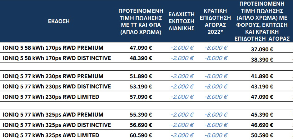 Hyundai Ioniq 5: Εξωγήινο, ευρύχωρο, σβέλτο και με 10.000€ έκπτωση