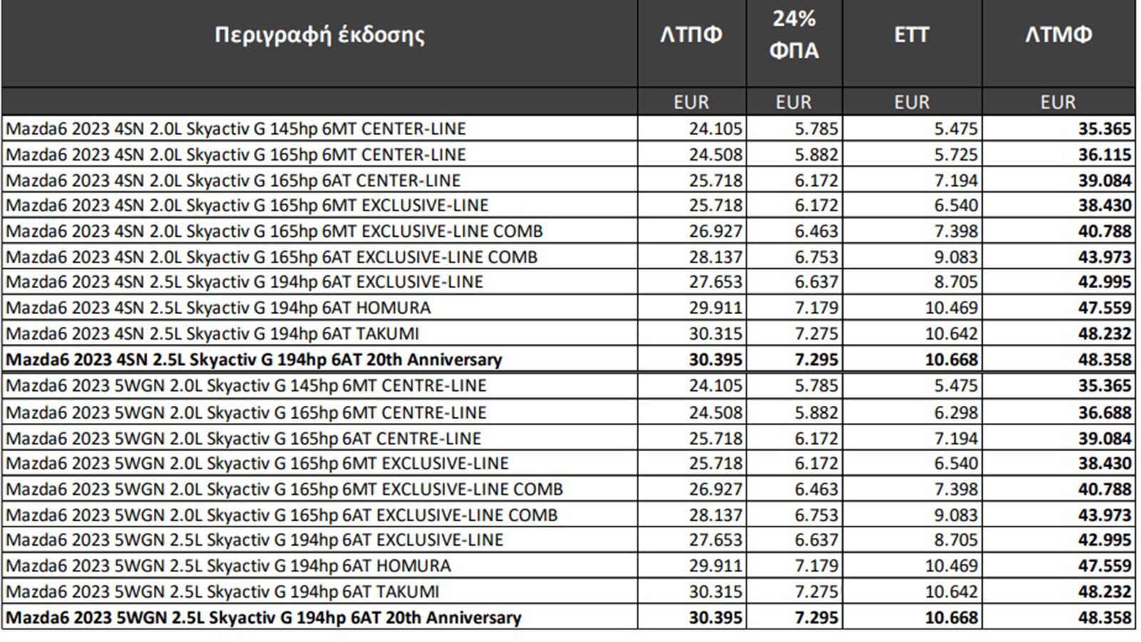 Τιμές αναβαθμισμένου Mazda 6 στην Ελλάδα: Από 35.365€