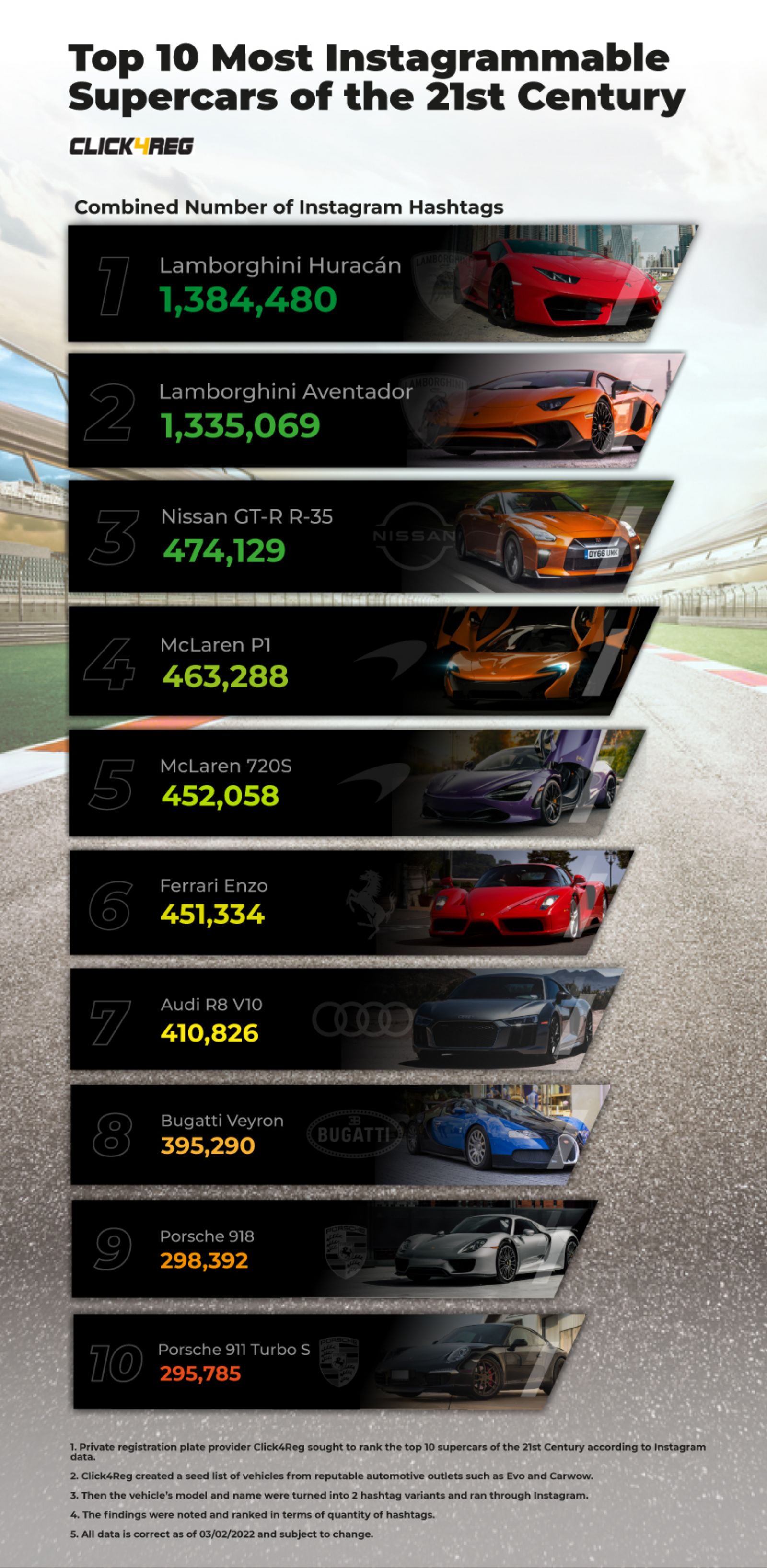 H Lamborghini Huracan είναι το πιο δημοφιλές supercar στο Instagram