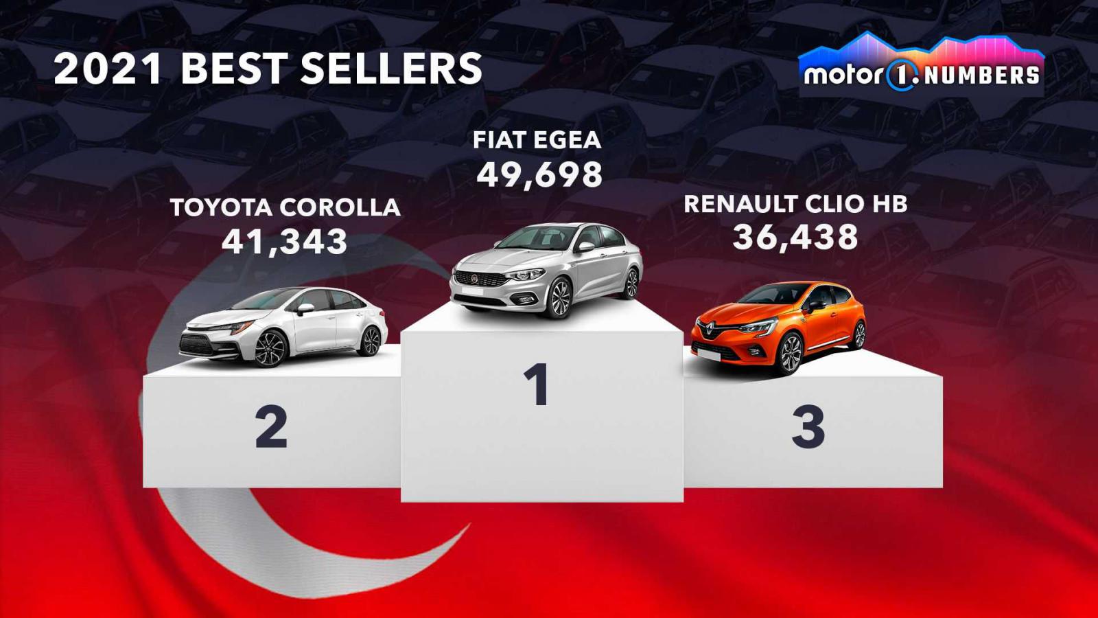 Τα best seller μοντέλα σε 12 μεγάλες αγορές για το 2021 