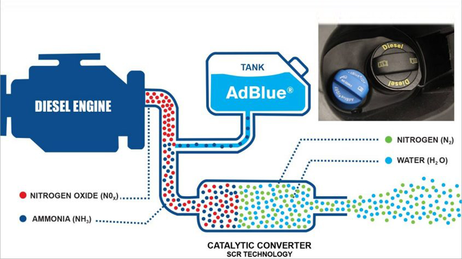 Το σύστημα επιλεκτικής κατάλυσης με υγρό εξάτμισης AdBlue δημιουργήθηκε για την καταπολέμηση των επικίνδυνων οξειδίων του αζώτου (ΝΟx). Το κόστος επισ