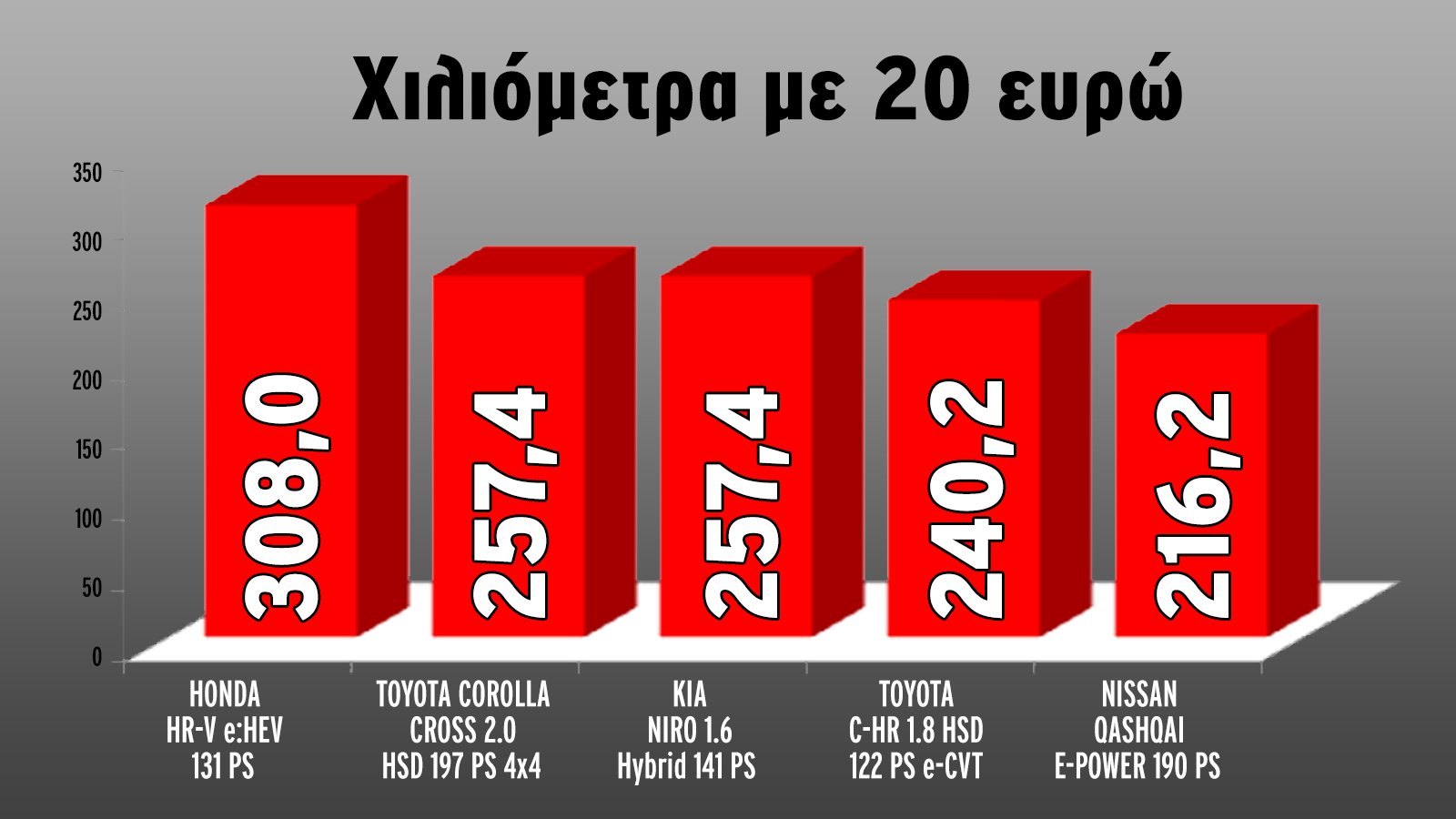 Τα περισσότερα υβριδικά C-SUV βγάζουν με ένα 20άρικο περίπου 250 χλμ. μέσα στην πόλη