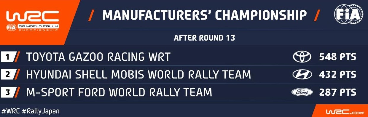 WRC Ιαπωνίας: Θριάμβευσε με 1-2-3 η Toyota στο σπίτι της!