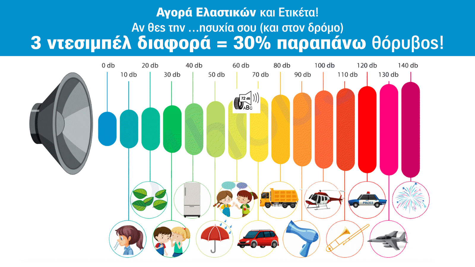 10% πιο θορυβώδες ένα ελαστικό για κάθε 1 db διαφοράς από τον ανταγωνισμό του.
Το ξερες;