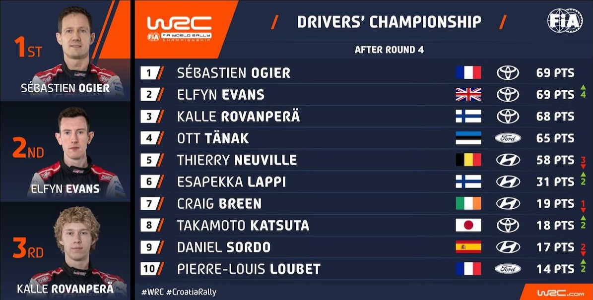 WRC Κροατίας: Πρώτη νίκη στην άσφαλτο για τον Elfyn Evans