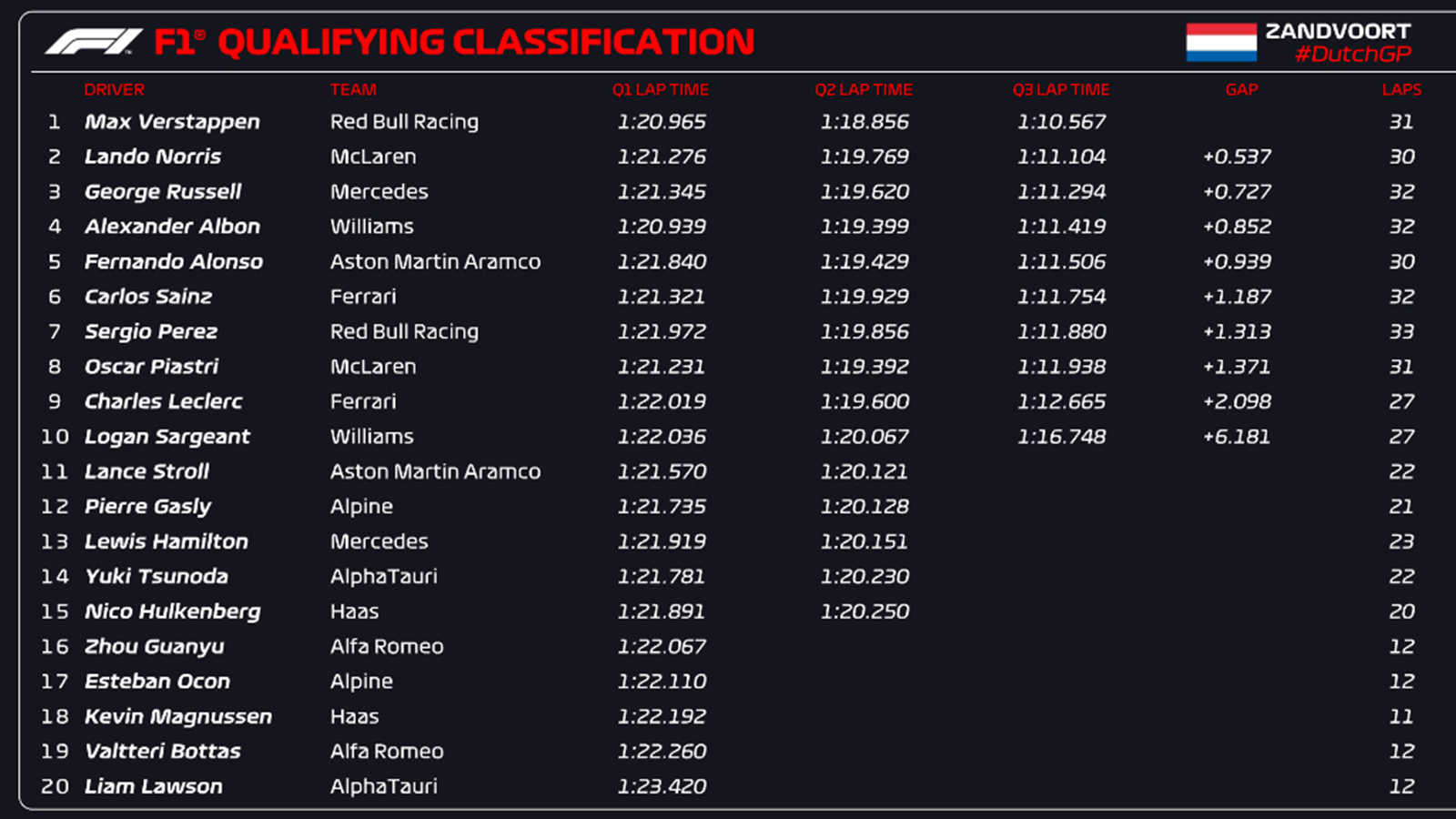 GP Ολλανδίας: Poleman στην πατρίδα του ο Verstappen