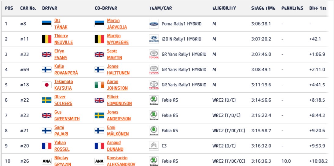 WRC Χιλής: Ο Tanak τη νίκη, η Toyota το πρωτάθλημα