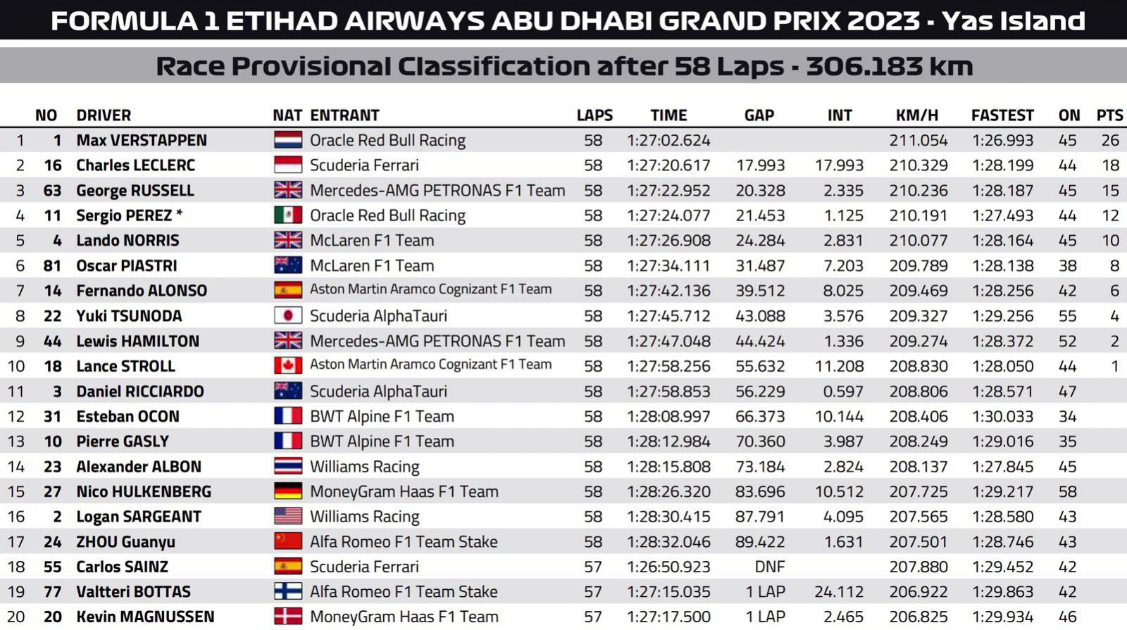 GP Αμπου Ντάμπι: Αυλαία στην σεζόν με το Max Verstappen νικητή