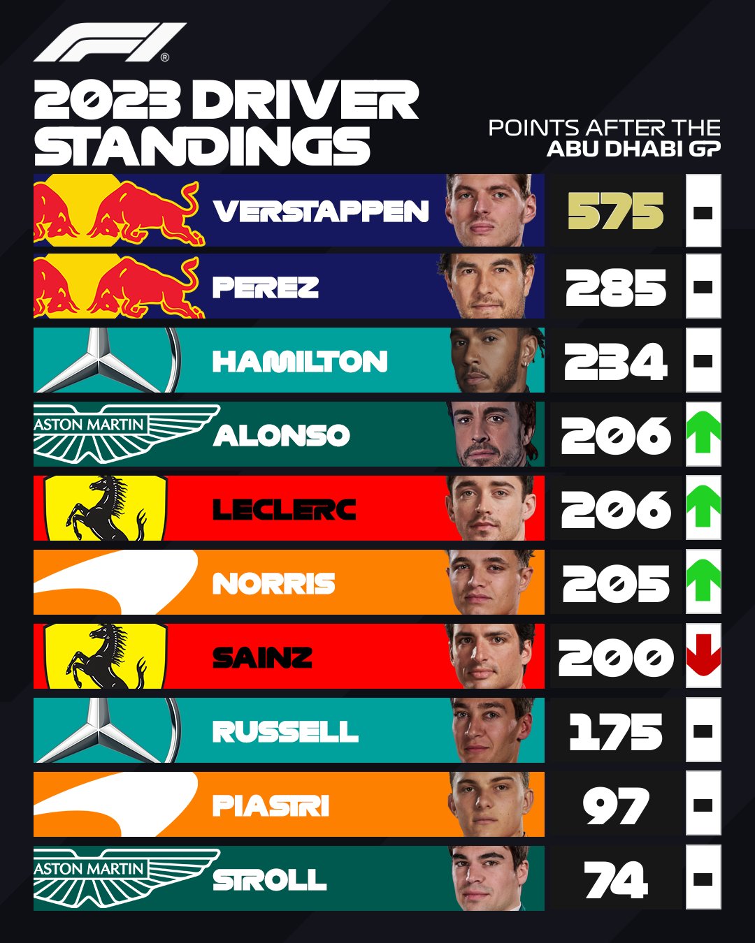 GP Αμπου Ντάμπι: Αυλαία στην σεζόν με το Max Verstappen νικητή