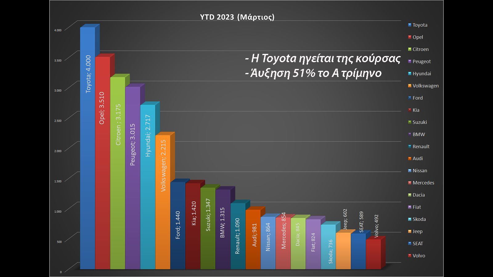 Από τον Μάρτιο του 2010 είχαμε να δούμε τέτοιο νούμερο πωλήσεων. Η αγορά το πρώτο 3μηνο είχε αύξηση 51% σε σχέση με πέρσι, ενώ σημαντικό ρόλο παίζουν 