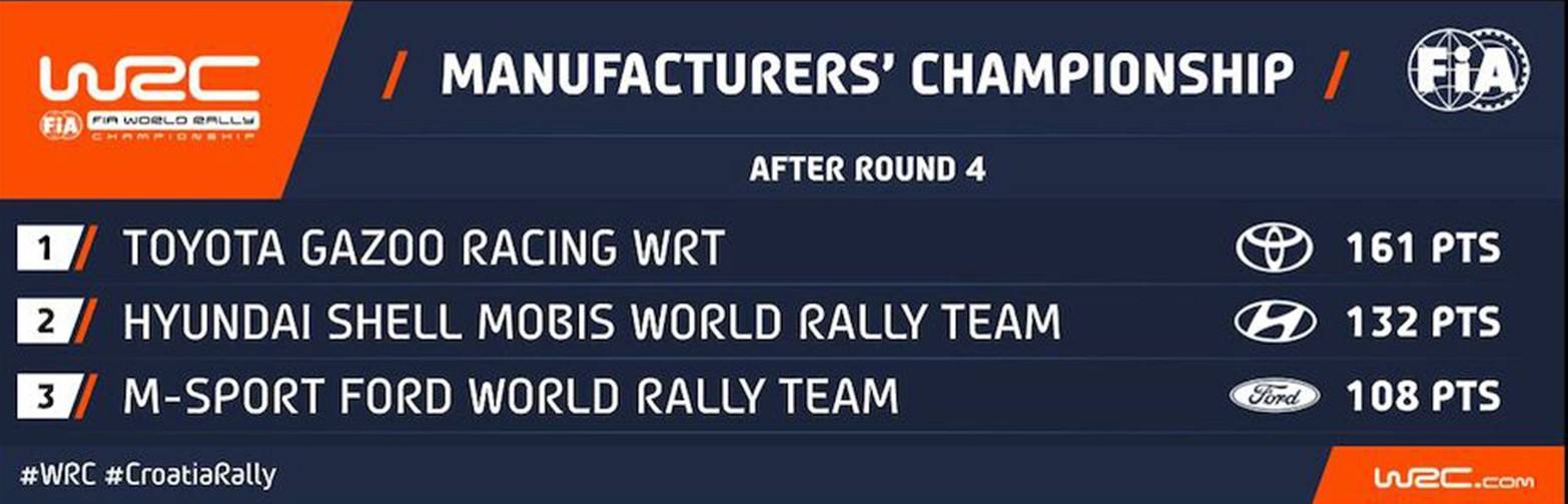 WRC Κροατίας: Πρώτη νίκη στην άσφαλτο για τον Elfyn Evans