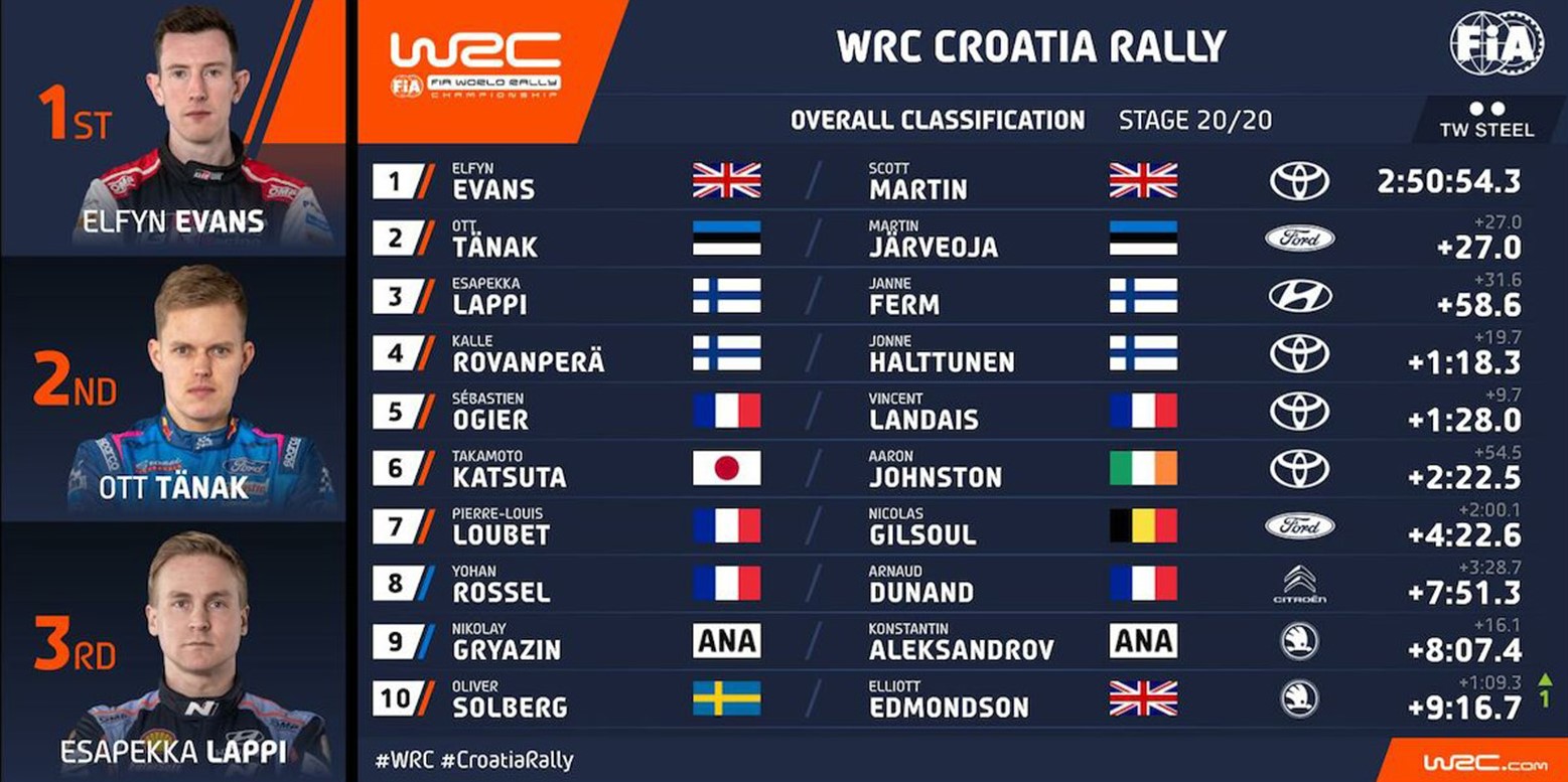 WRC Κροατίας: Πρώτη νίκη στην άσφαλτο για τον Elfyn Evans