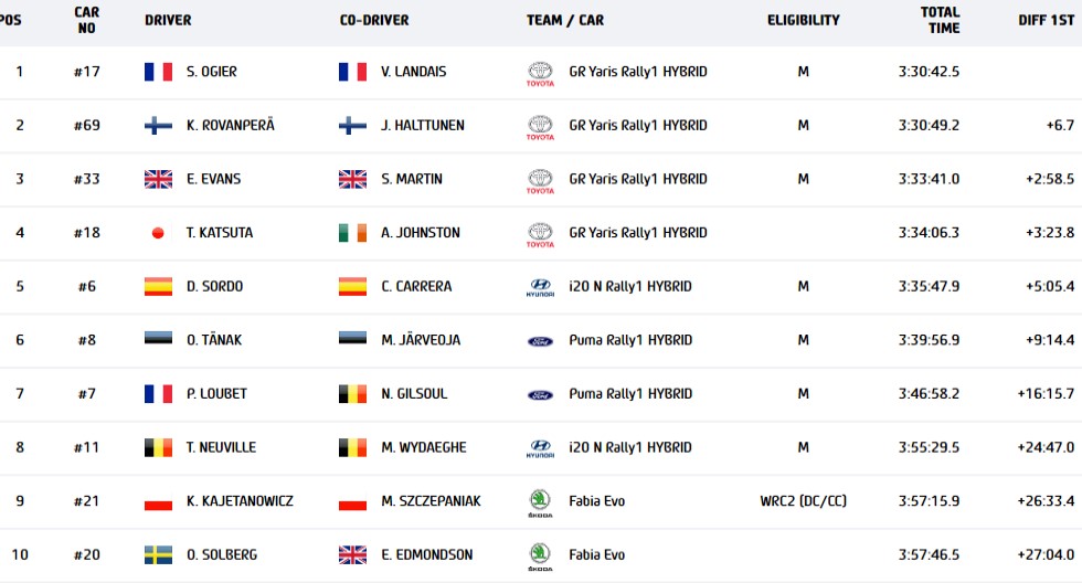 WRC Rally Safari: Μονόλογος της Toyota με νικητή τον Ogier