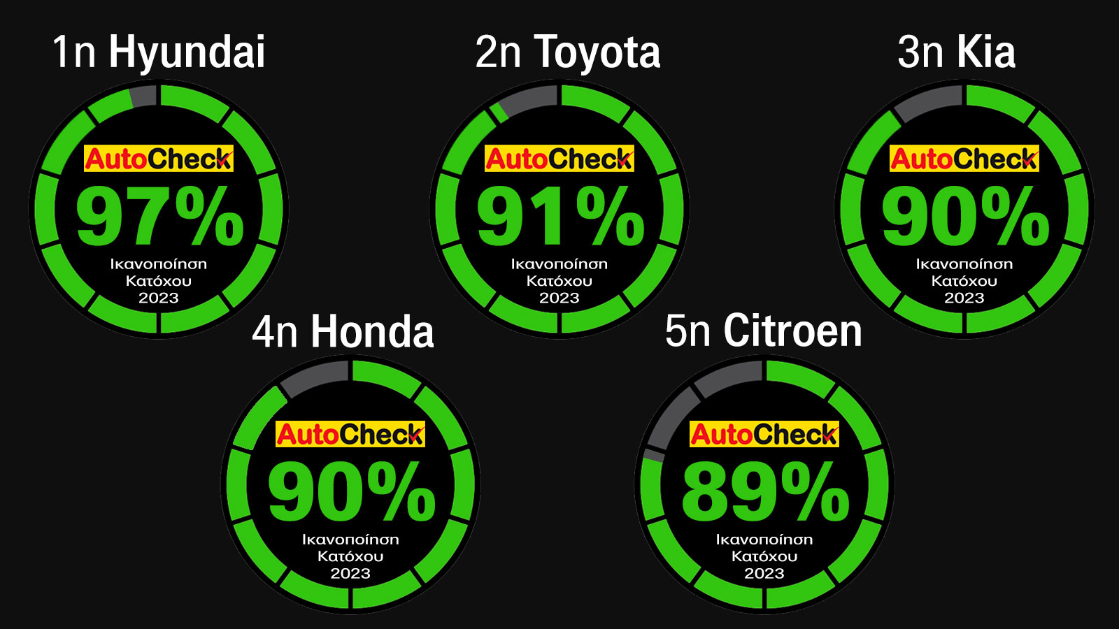 Στην κορυφή η Hyundai με 97% στην ικανοποίηση κατόχων, δεύτερη Toyota με 91%, ακολουθούν Kia και Honda με ισοβαθμία στο 90% και την 5αδα ολοκληρώνει η
