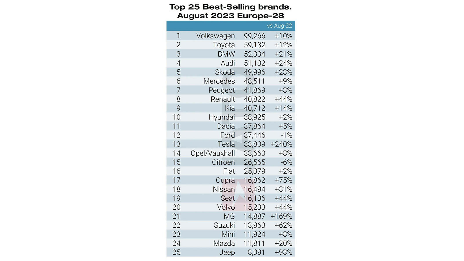 +183% τα ηλεκτρικά στην Ελλάδα τον Αύγουστο 