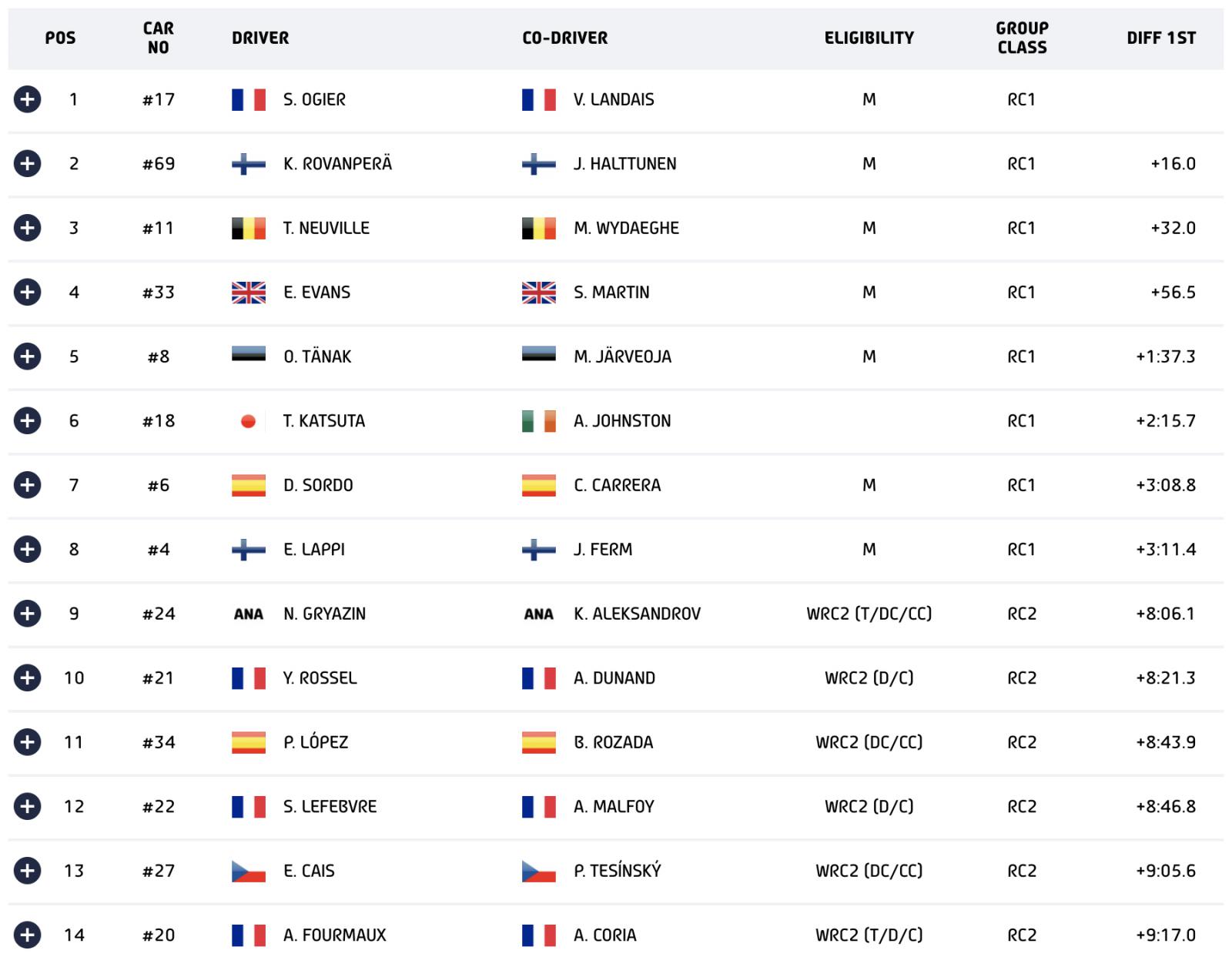 WRC Μόντε Κάρλο: Επιβλητικός ο Ogier