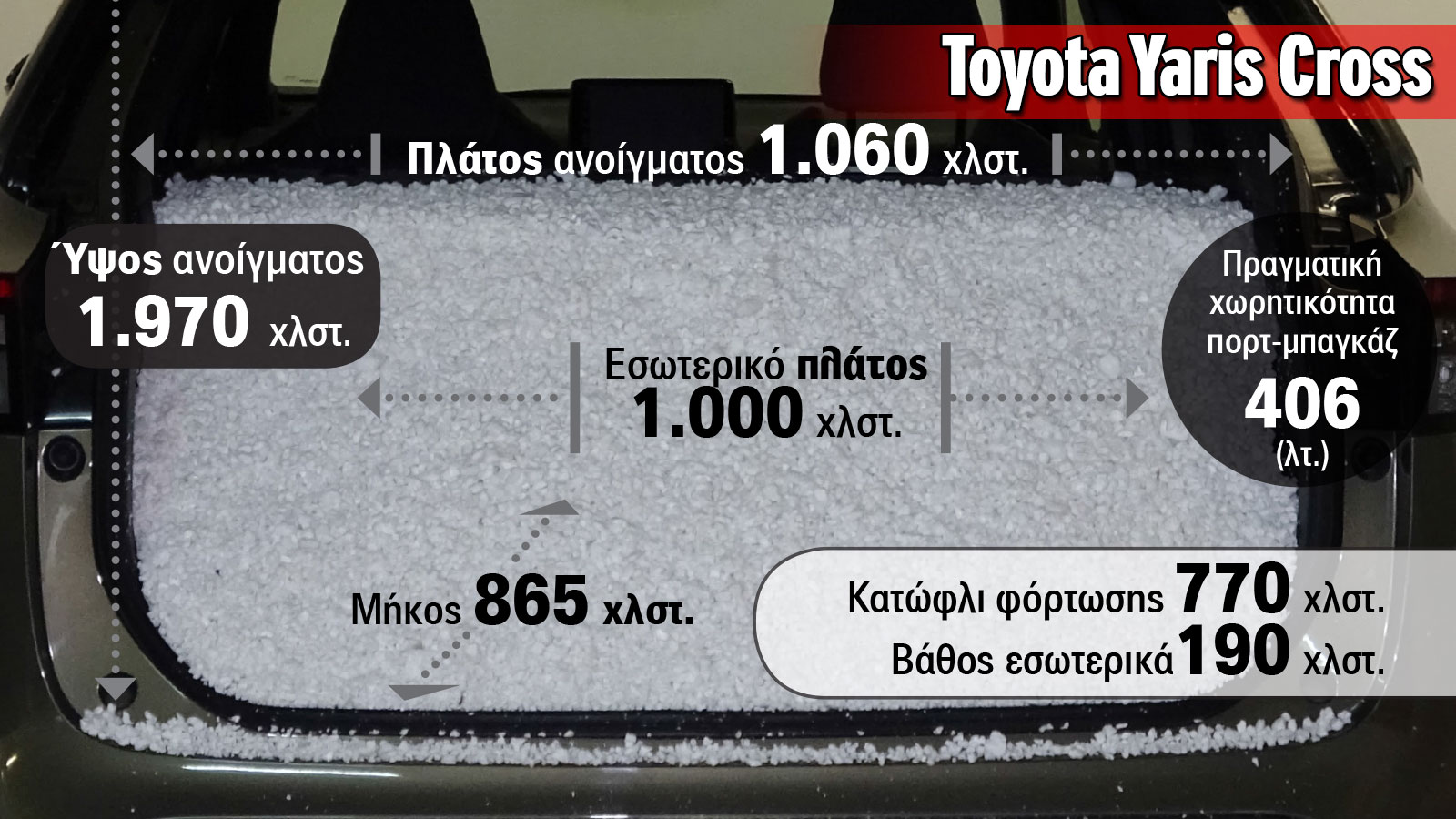 Test Center: Αυτός είναι ο πραγματικός χώρος αποσκευών των μικρών SUV