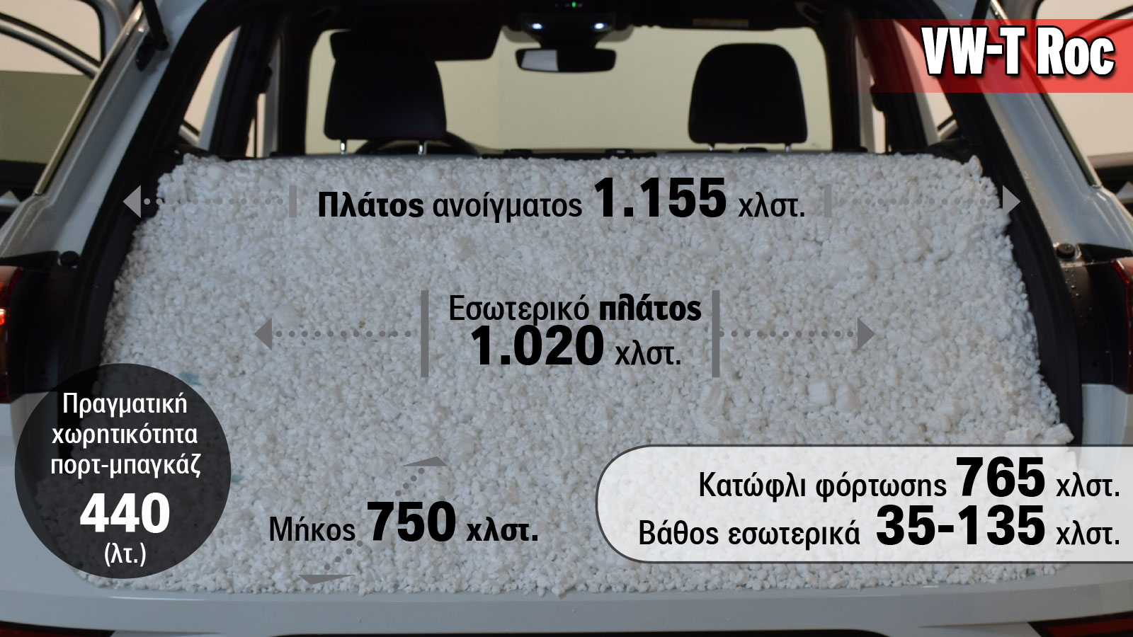 Test Center: Αυτός είναι ο πραγματικός χώρος αποσκευών των μικρών SUV