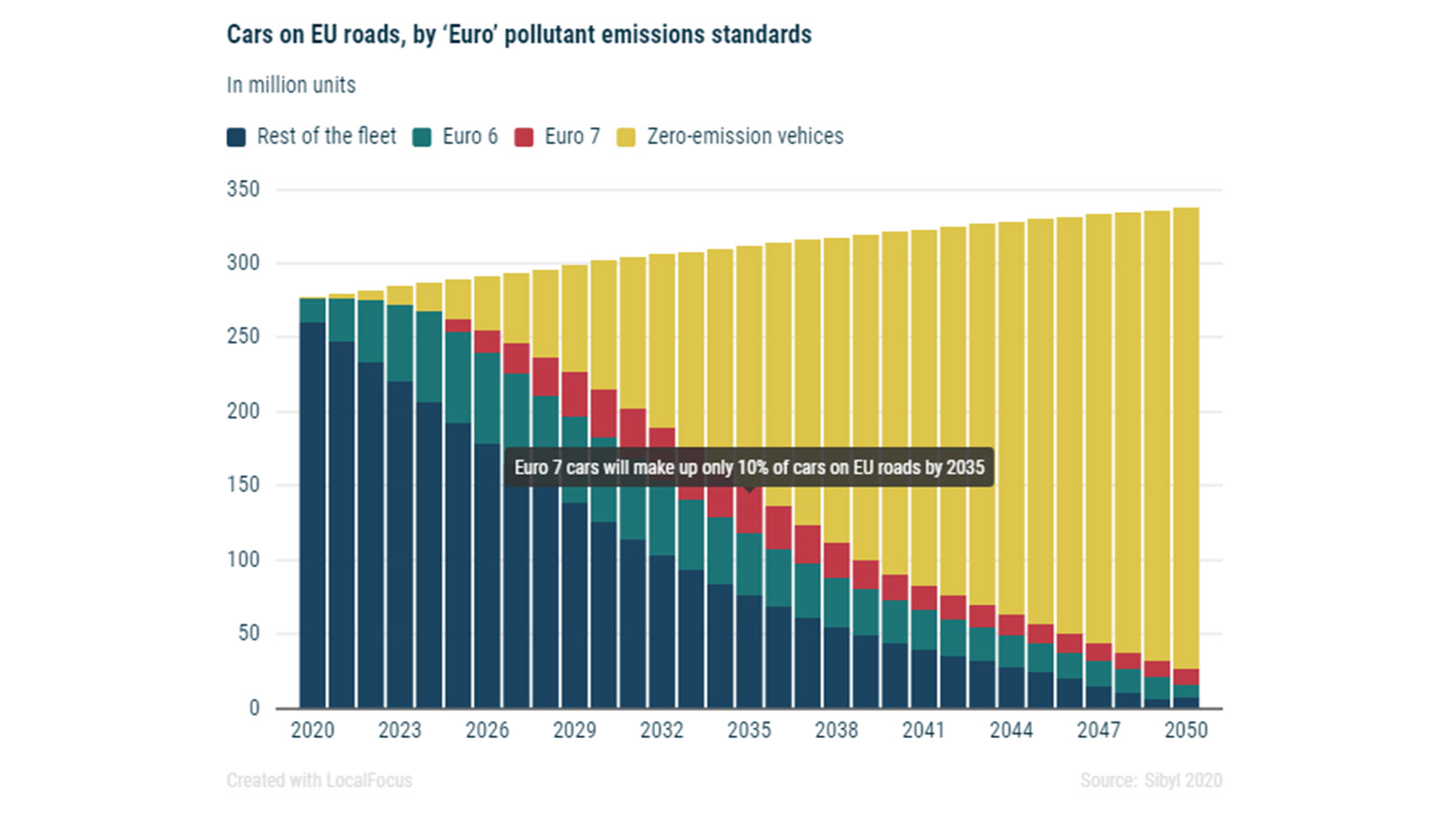 ACEA: Μόνο το 10% των IX θα πληρούν το πρότυπο Euro 7