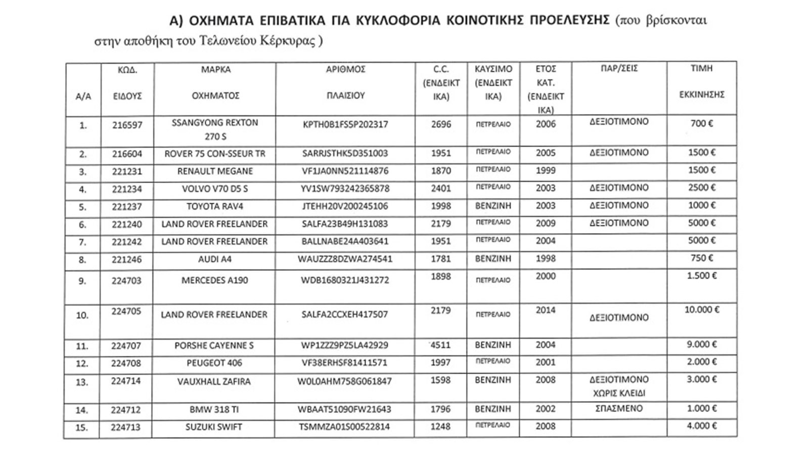 Ελλάδα: Porsche Cayenne S με 9 χιλιάρικα ξεχωρίζει σε δημοπρασία 