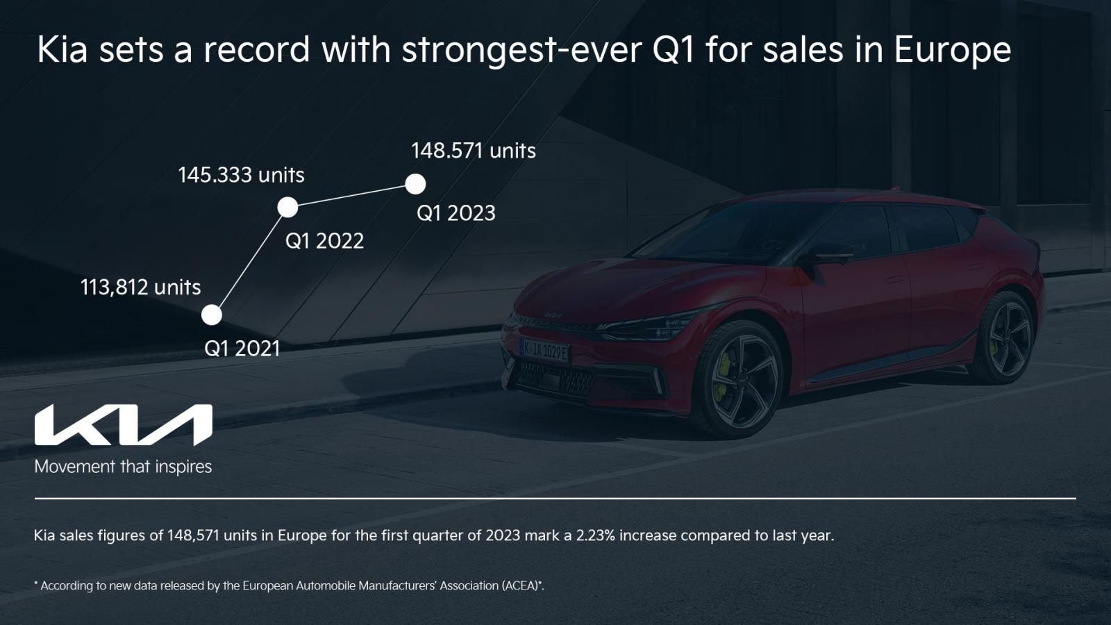 Kia: Νέο ρεκόρ πωλήσεων το πρώτο τρίμηνο του 2023 στην Ευρώπη