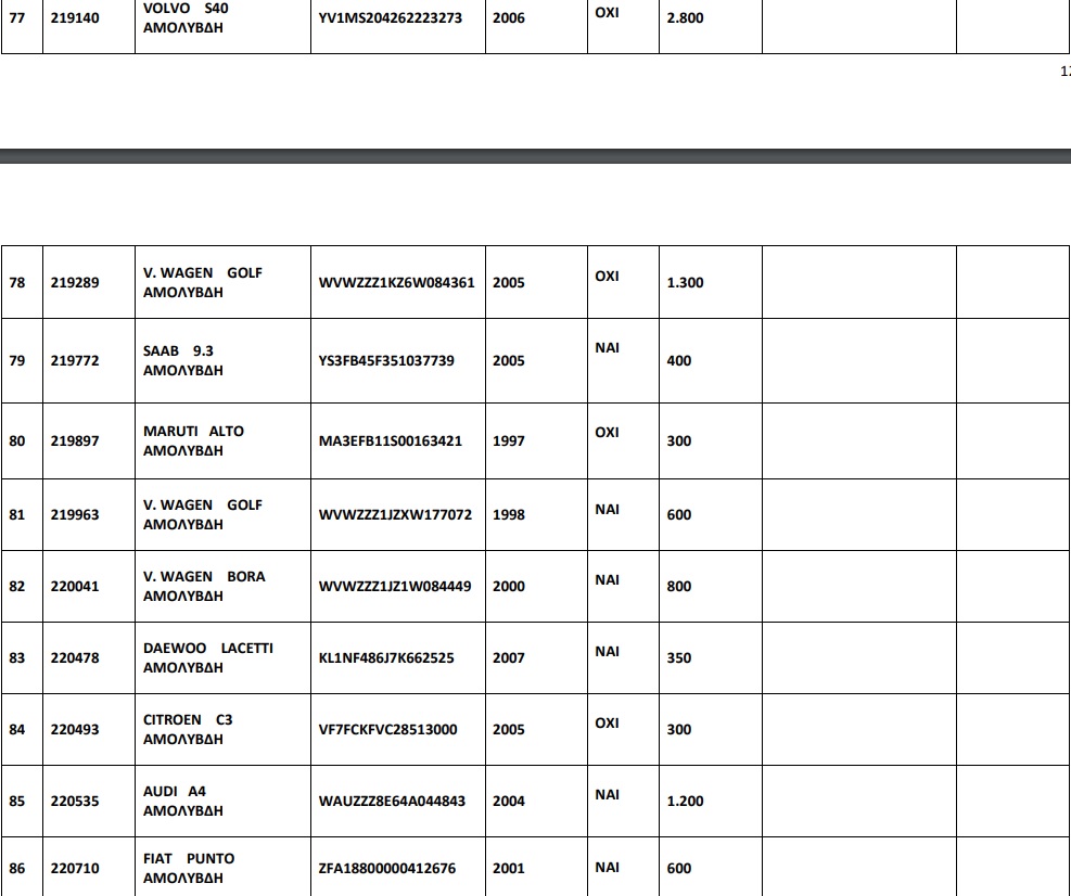 110 αυτοκίνητα από 250 ευρώ σε δημοπρασία του ΟΔΔΥ