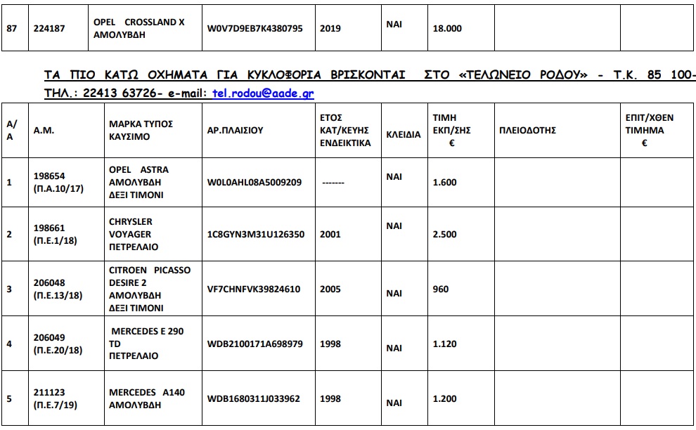 110 αυτοκίνητα από 250 ευρώ σε δημοπρασία του ΟΔΔΥ
