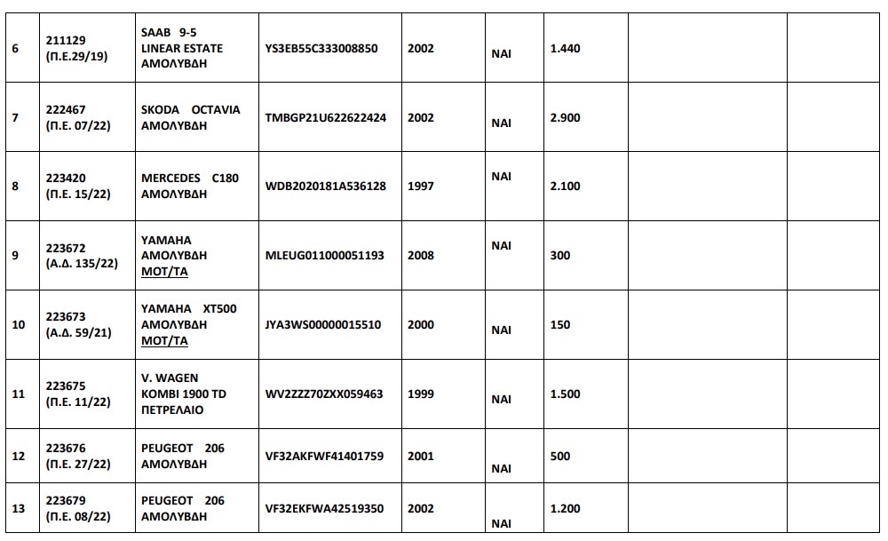 110 αυτοκίνητα από 250 ευρώ σε δημοπρασία του ΟΔΔΥ
