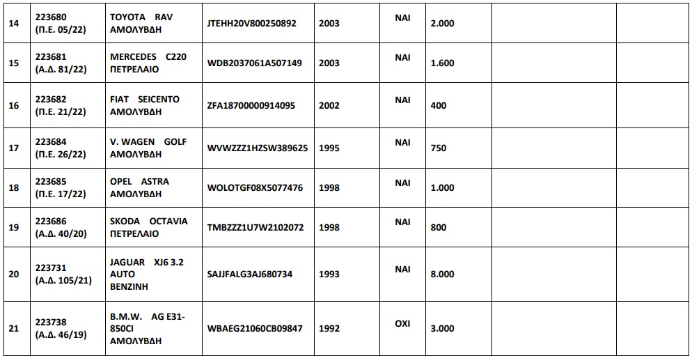 110 αυτοκίνητα από 250 ευρώ σε δημοπρασία του ΟΔΔΥ