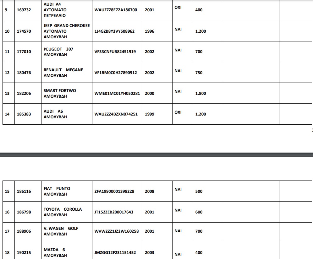 110 αυτοκίνητα από 250 ευρώ σε δημοπρασία του ΟΔΔΥ