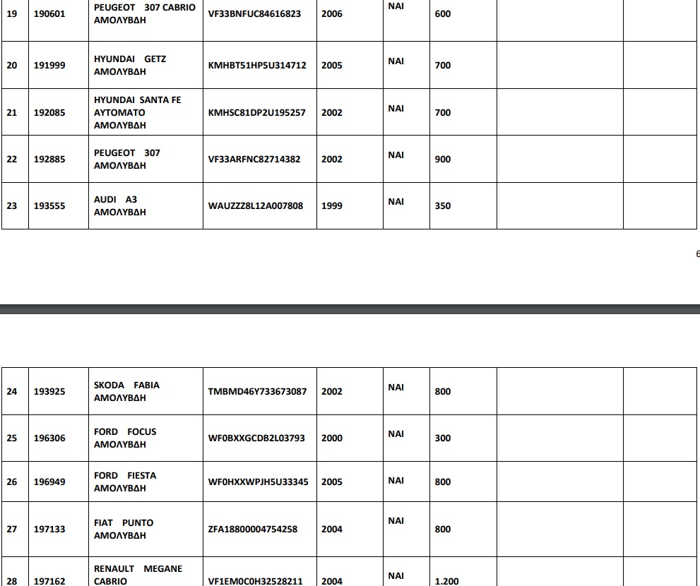 110 αυτοκίνητα από 250 ευρώ σε δημοπρασία του ΟΔΔΥ