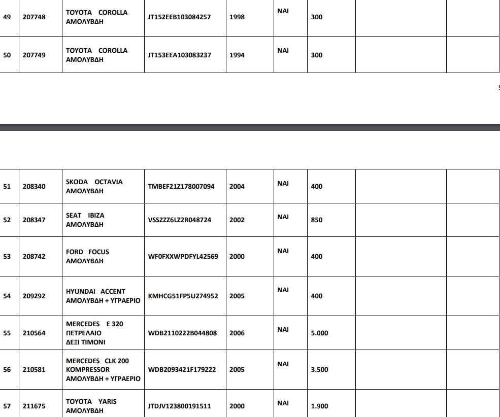 110 αυτοκίνητα από 250 ευρώ σε δημοπρασία του ΟΔΔΥ