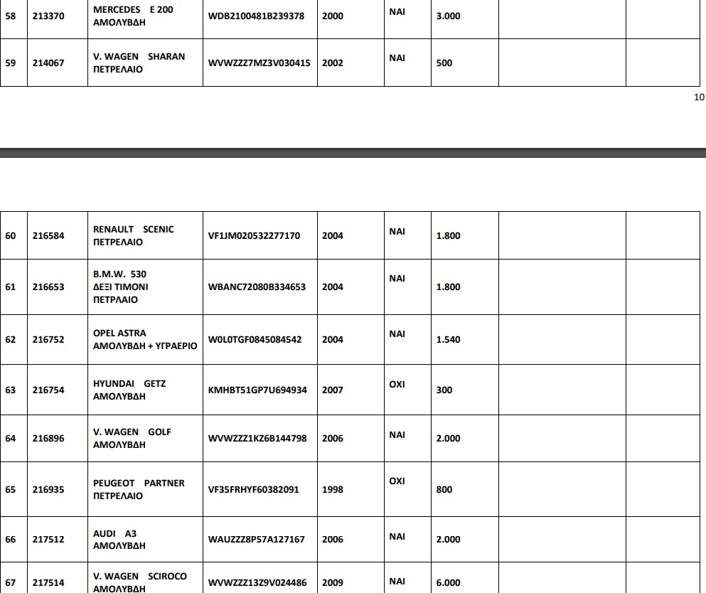 110 αυτοκίνητα από 250 ευρώ σε δημοπρασία του ΟΔΔΥ