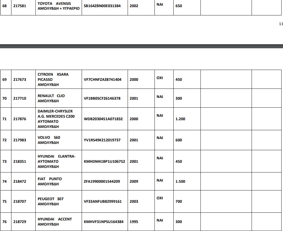 110 αυτοκίνητα από 250 ευρώ σε δημοπρασία του ΟΔΔΥ