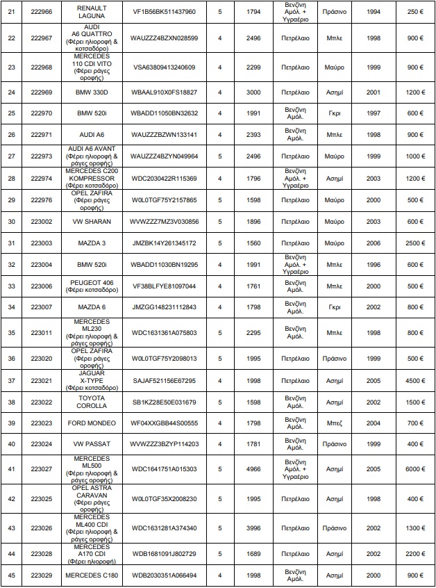 91 Ι.Χ. από 200 ευρώ - Mercedes ML 55 AMG με 1.300 ευρώ