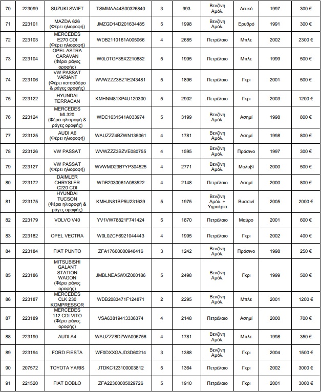91 Ι.Χ. από 200 ευρώ - Mercedes ML 55 AMG με 1.300 ευρώ