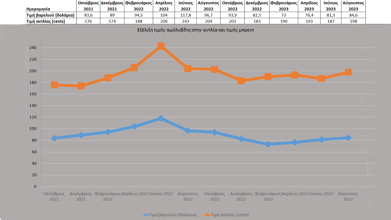Εξέλιξη τιμής αμόλυβδης στην αντλία και τιμής μπρεντ
