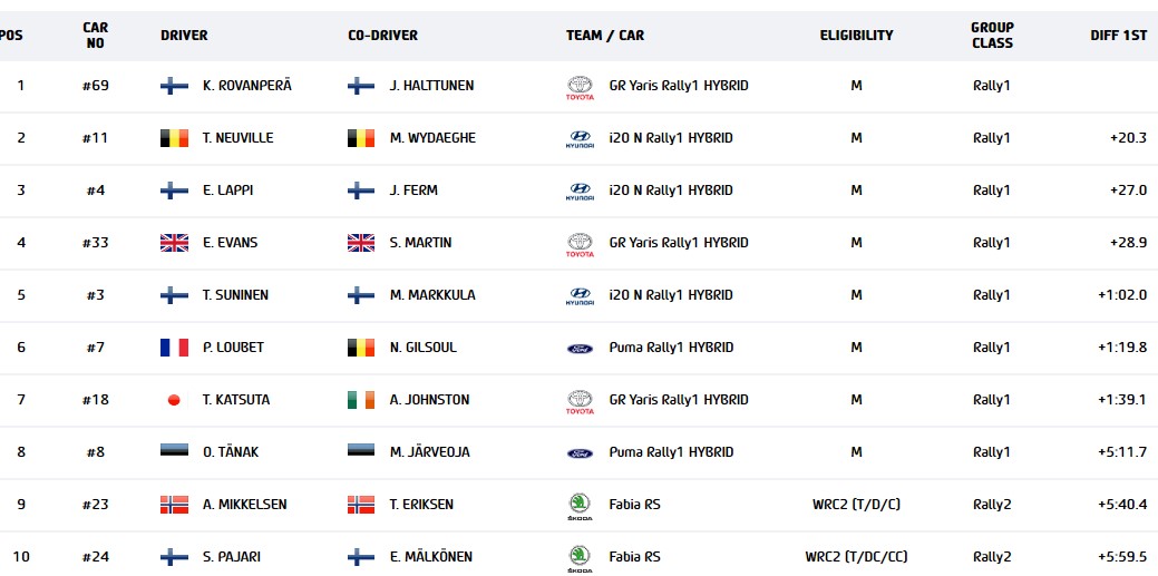 WRC Εσθονία: Πρώτος με διαφορά ο Rovanpera
