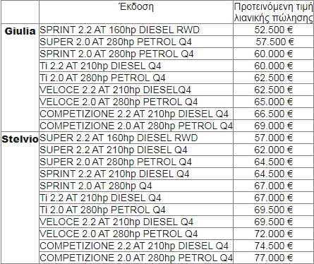Στην Ελλάδα οι ανανεωμένες Alfa Romeo Giulia & Stelvio (+τιμές)