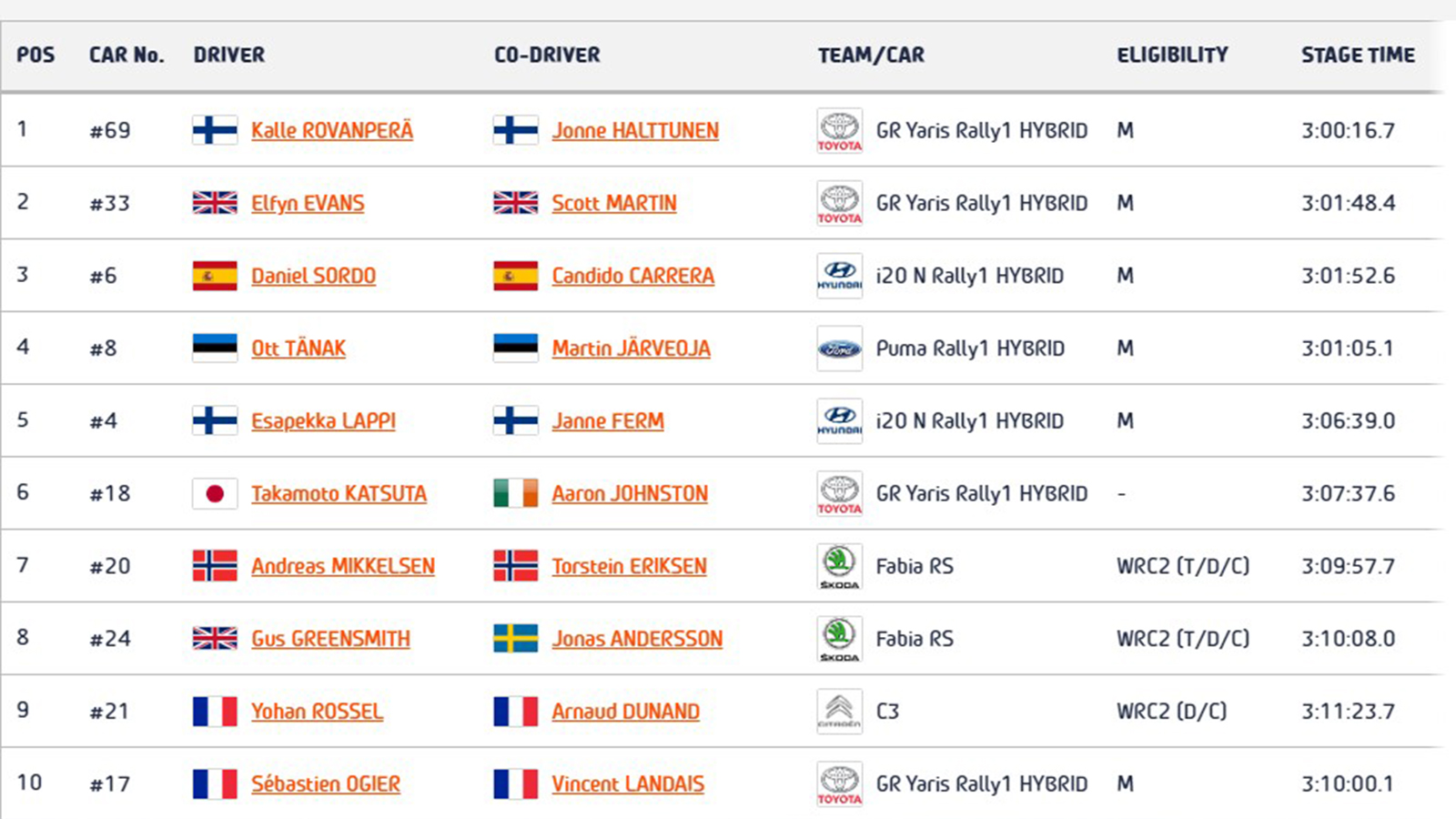 ΕΚΟ Ράλλυ Ακρόπολις: Θρίαμβος για Rovanpera και Toyota