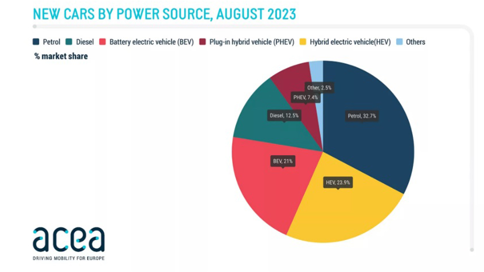 Σχεδιάγραμμα με τις πωλήσεις αυτοκινήτων ανά καύσιμο στην Ευρώπη τον Αύγουστο. 