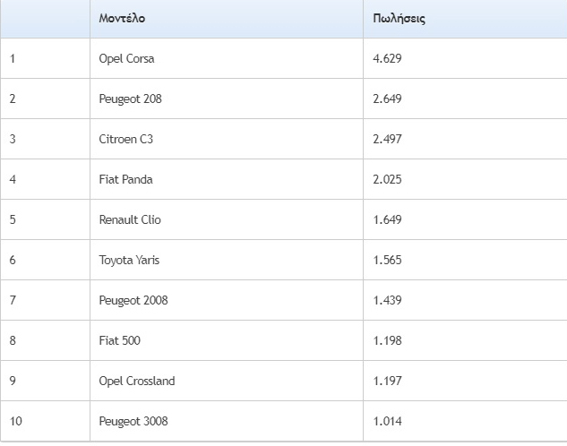 Ανθίζουν τα εταιρικά στην Ελλάδα: 36% άνοδος, πρώτο το Opel Corsa