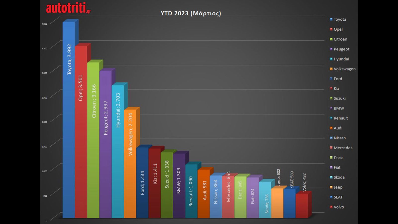 Toyota και Opel Corsa έσπασαν τα ταμεία το πρώτο τρίμηνο του 2023