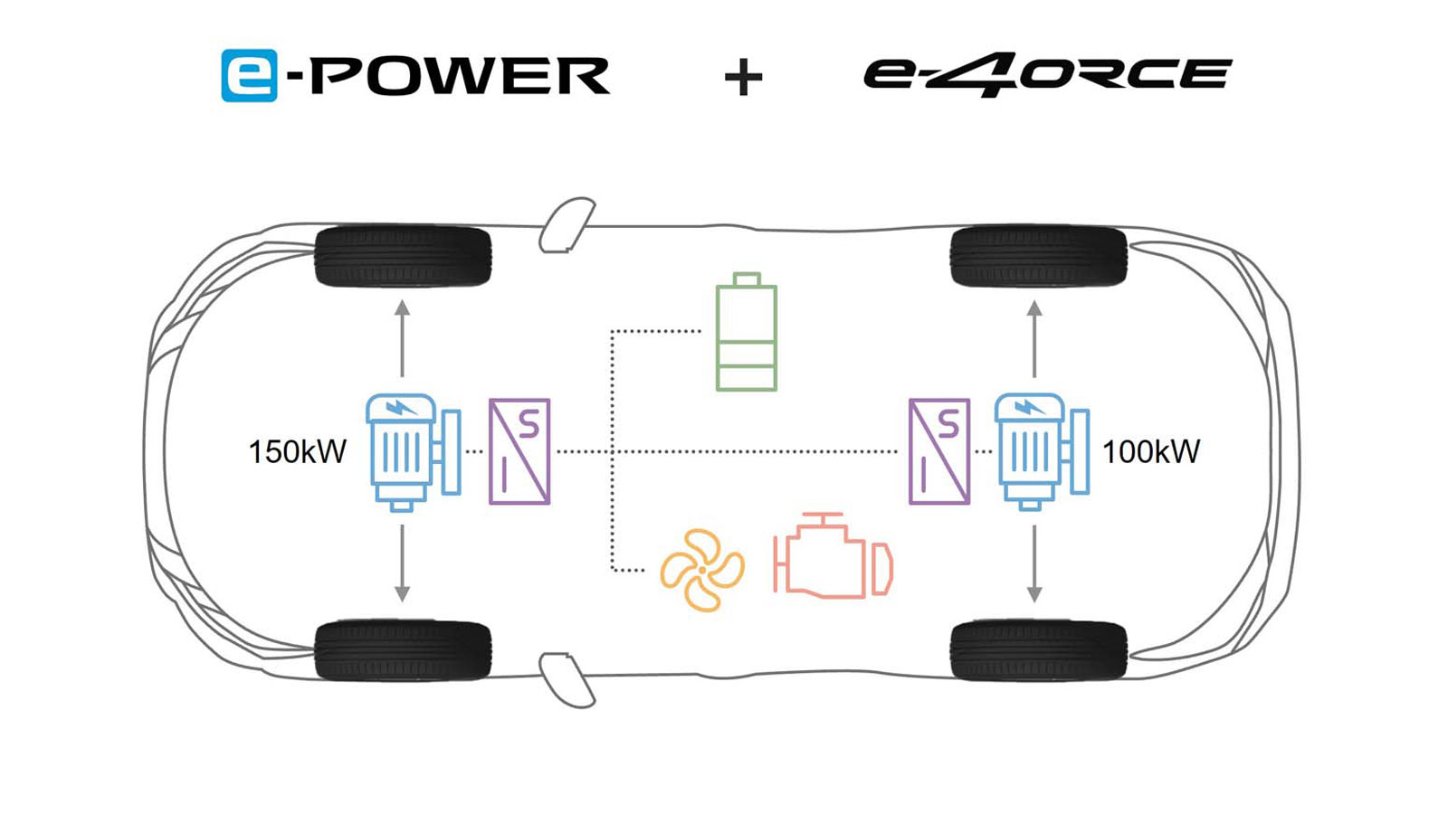 Στο full υβριδικό Nissan X-Trail e-POWER έχει τοποθετηθεί ένας ηλεκτροκινητήρας 204 ίππων στον εμπρός άξονα και ένας 136 αλόγων είναι συνδεδεμένος με 