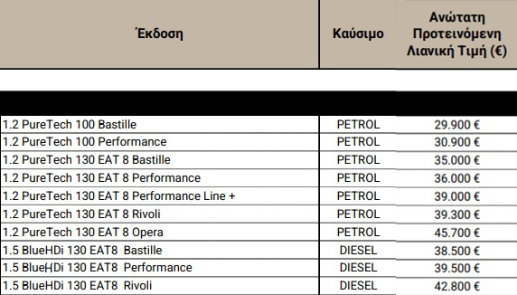 Ανανεωμένο DS 3: Τιμές από 29.900 ευρώ στην Ελλάδα 